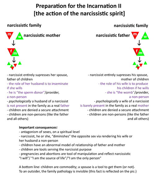 Preparation for the Incarnation II [the action of the narcissistic spirit] (narcissistic family)