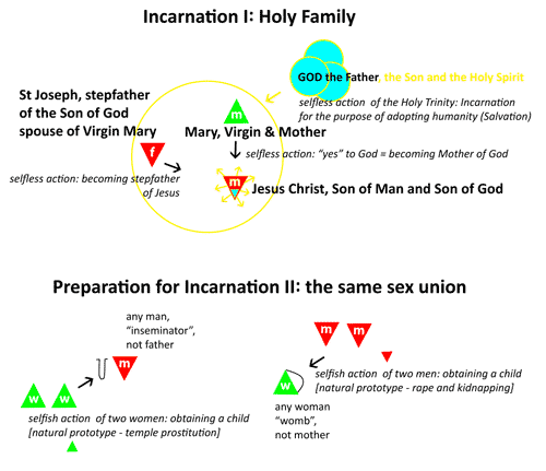 Incarnation I: Holy Family and Preparation for Incarnation II: the same sex union