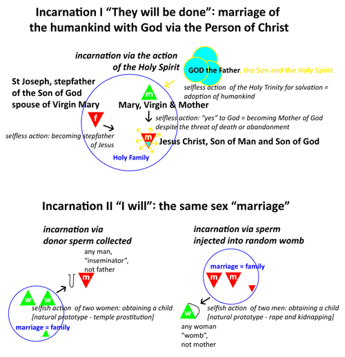 Incarnation I "Thy will be done": marriage of humankind with God via the Person of Christ and Incarnation II "I will": the same sex "marriage"