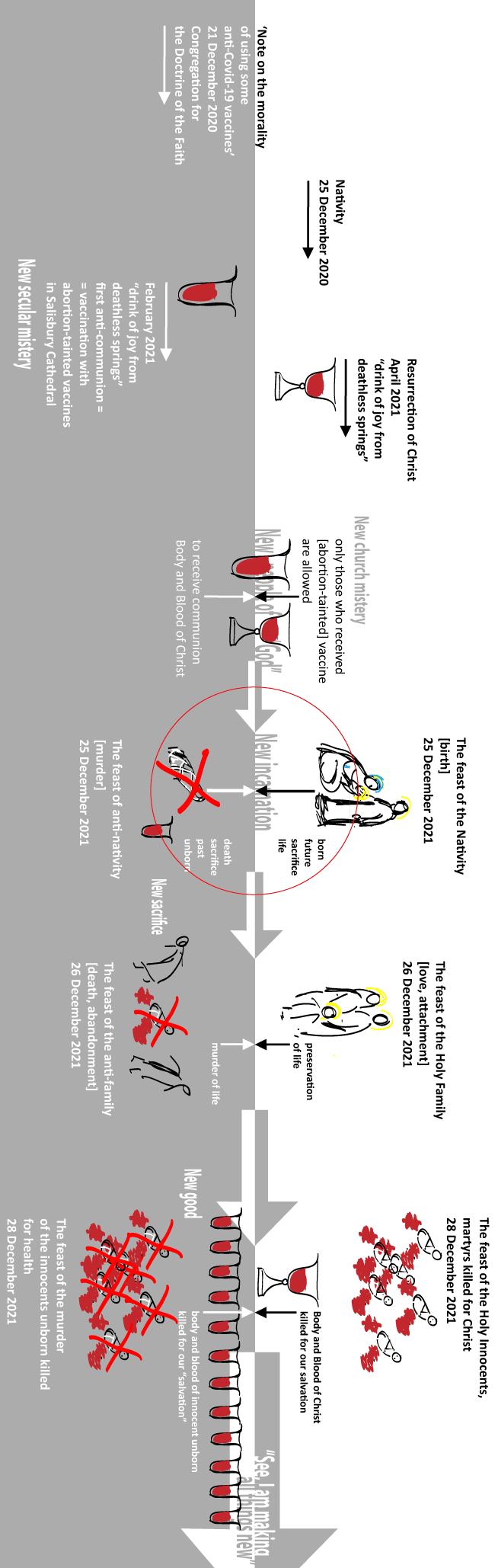 Formation of a new liturgical reality, diagram